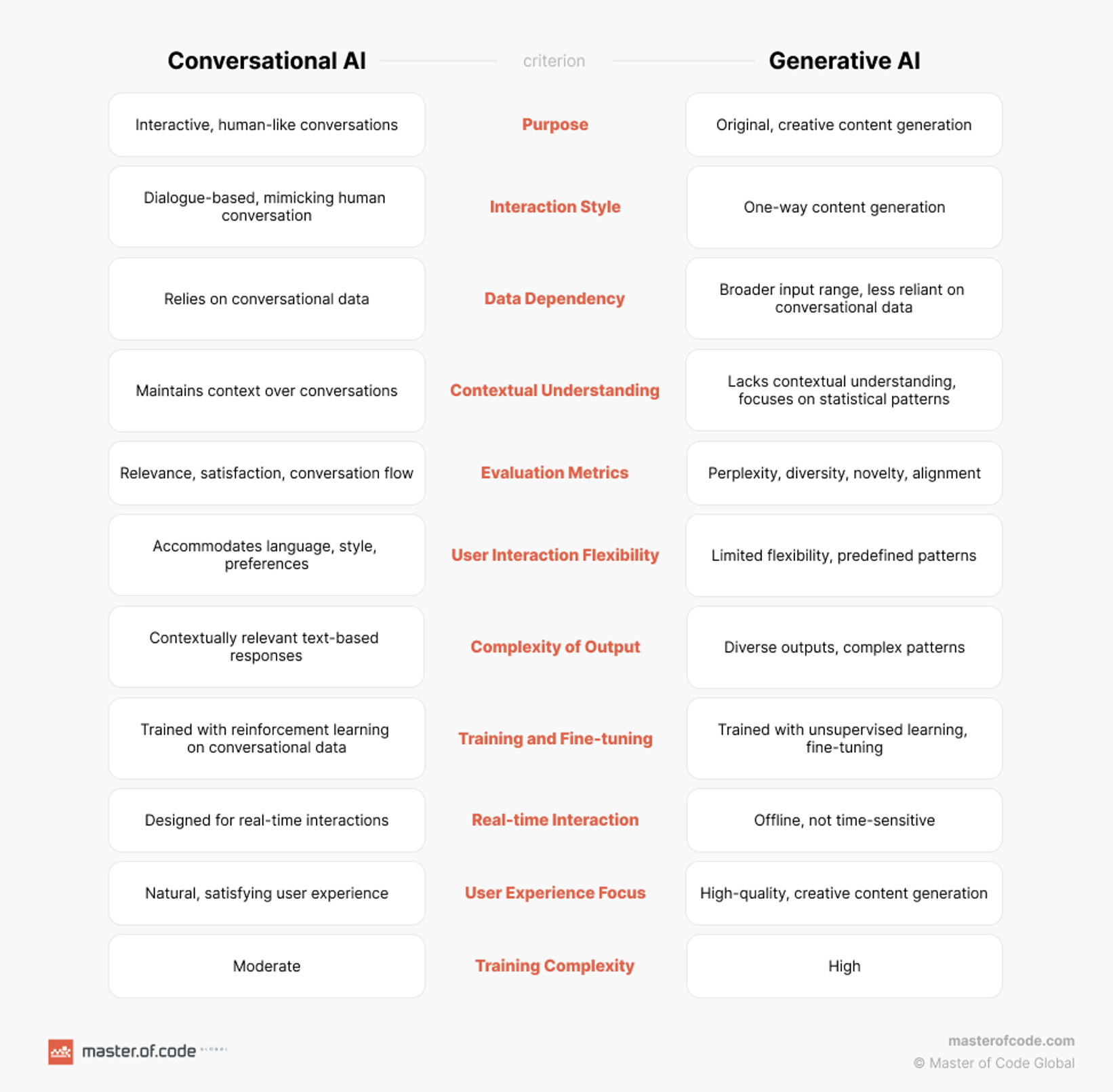 When to Use Conversational AI Ver a Generative AI Chatbot