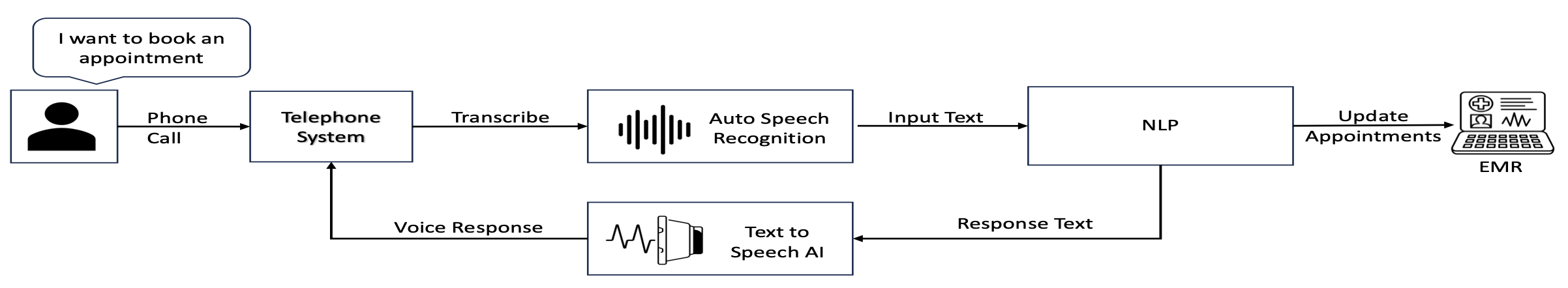 When to Use Conversational AI Ver a Generative AI Chatbot