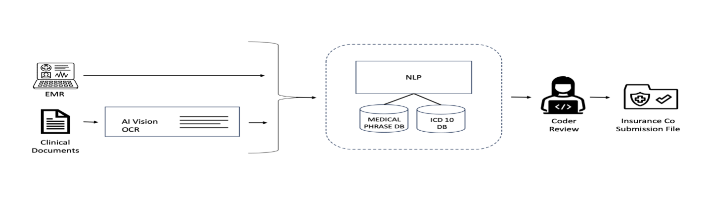 Revenue Cycle Examples of AI OCR