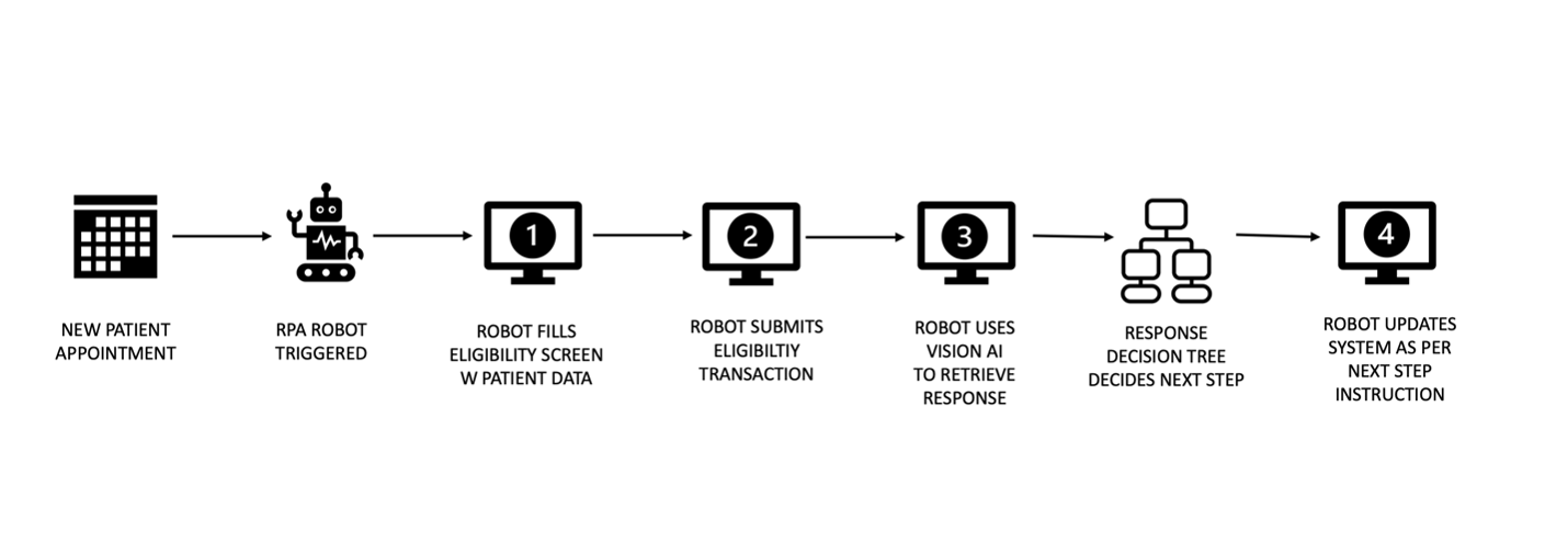Patient Eligibility Verification